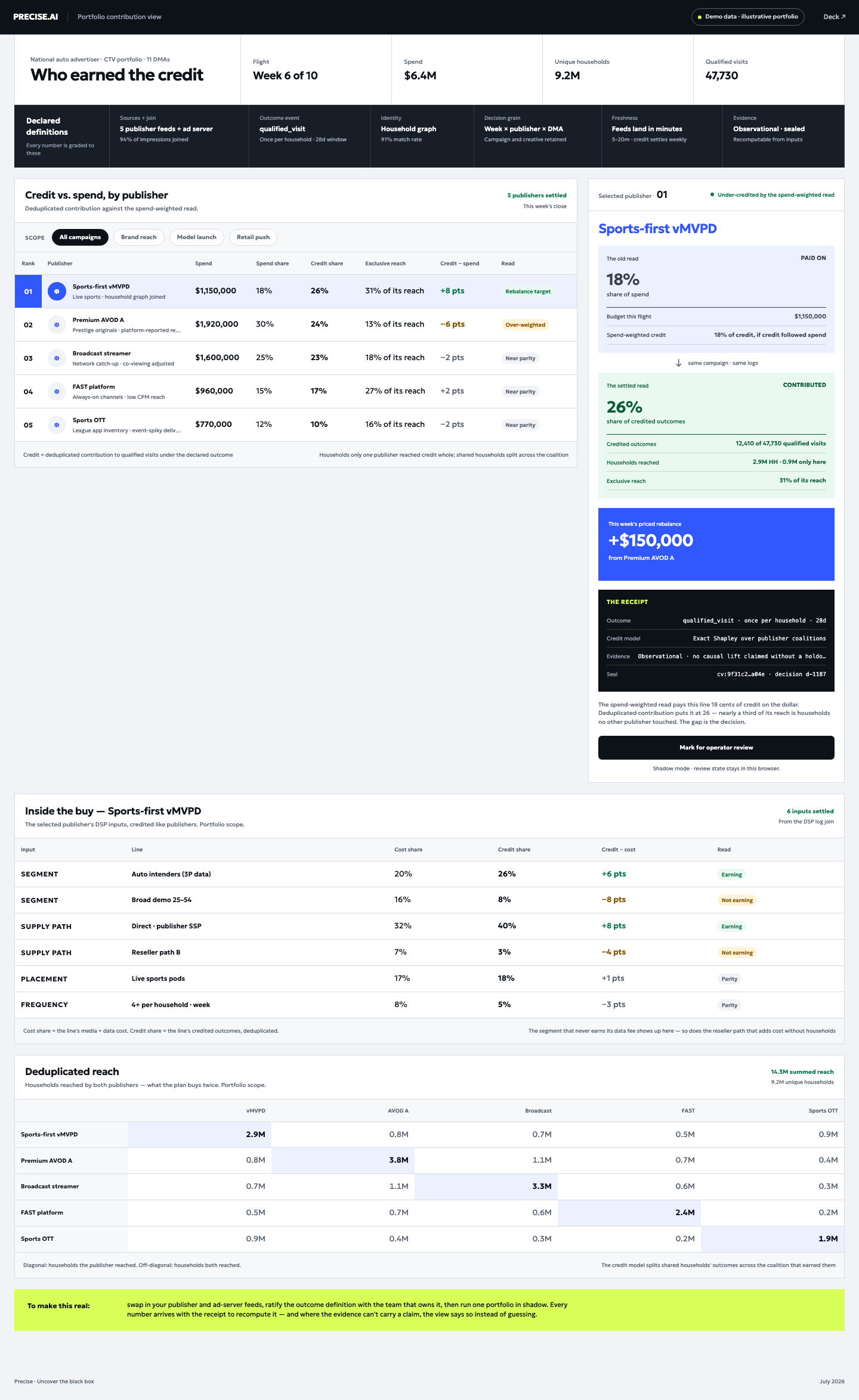 Illustrative Precise portfolio interface: contribution versus spend across five fictional media providers, a selected provider and suggested reallocation, attributes inside the buy, and a matrix of shared reach.